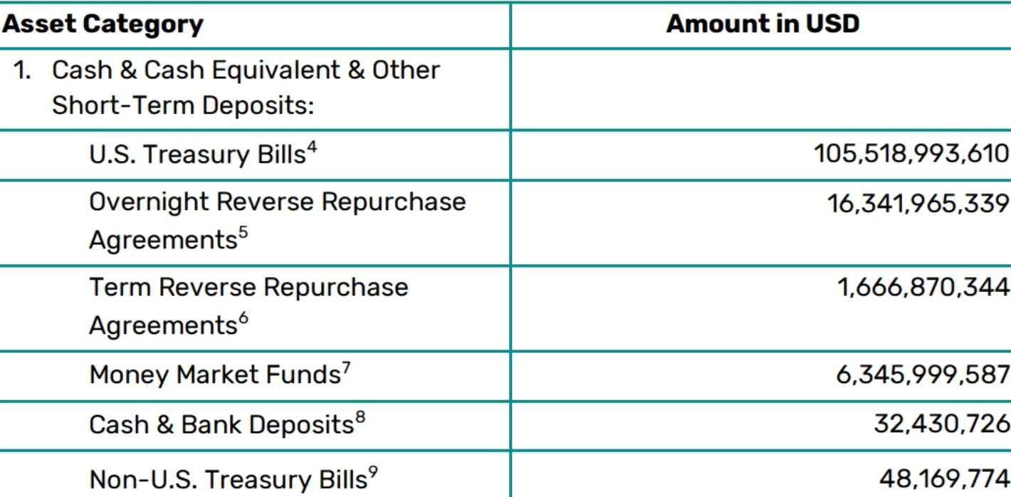 Avec quels actifs Tether soutient-il son stablecoin ?