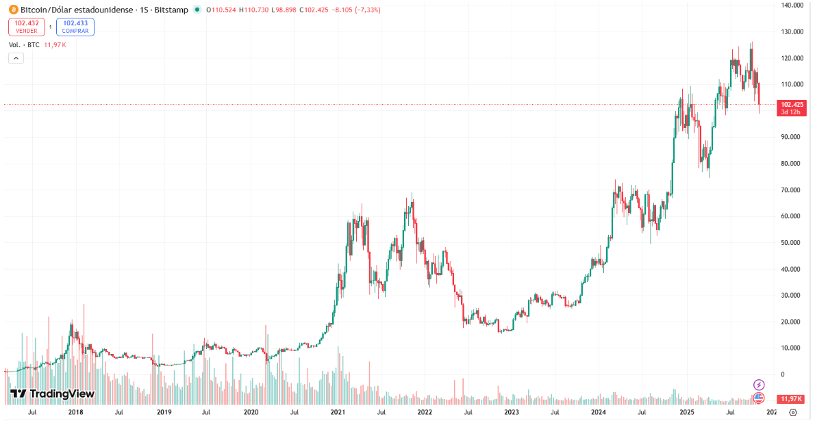 Évolution du prix du Bitcoin