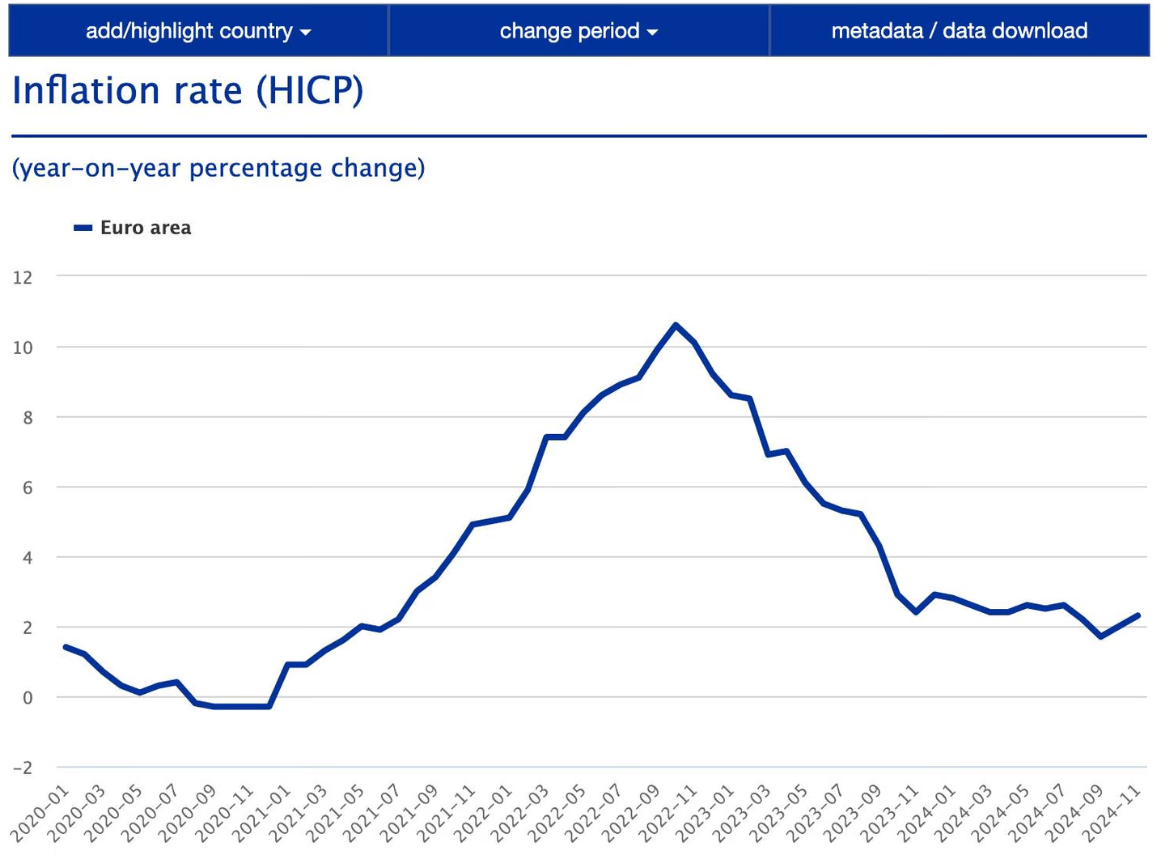 Taux d'inflation BCE
