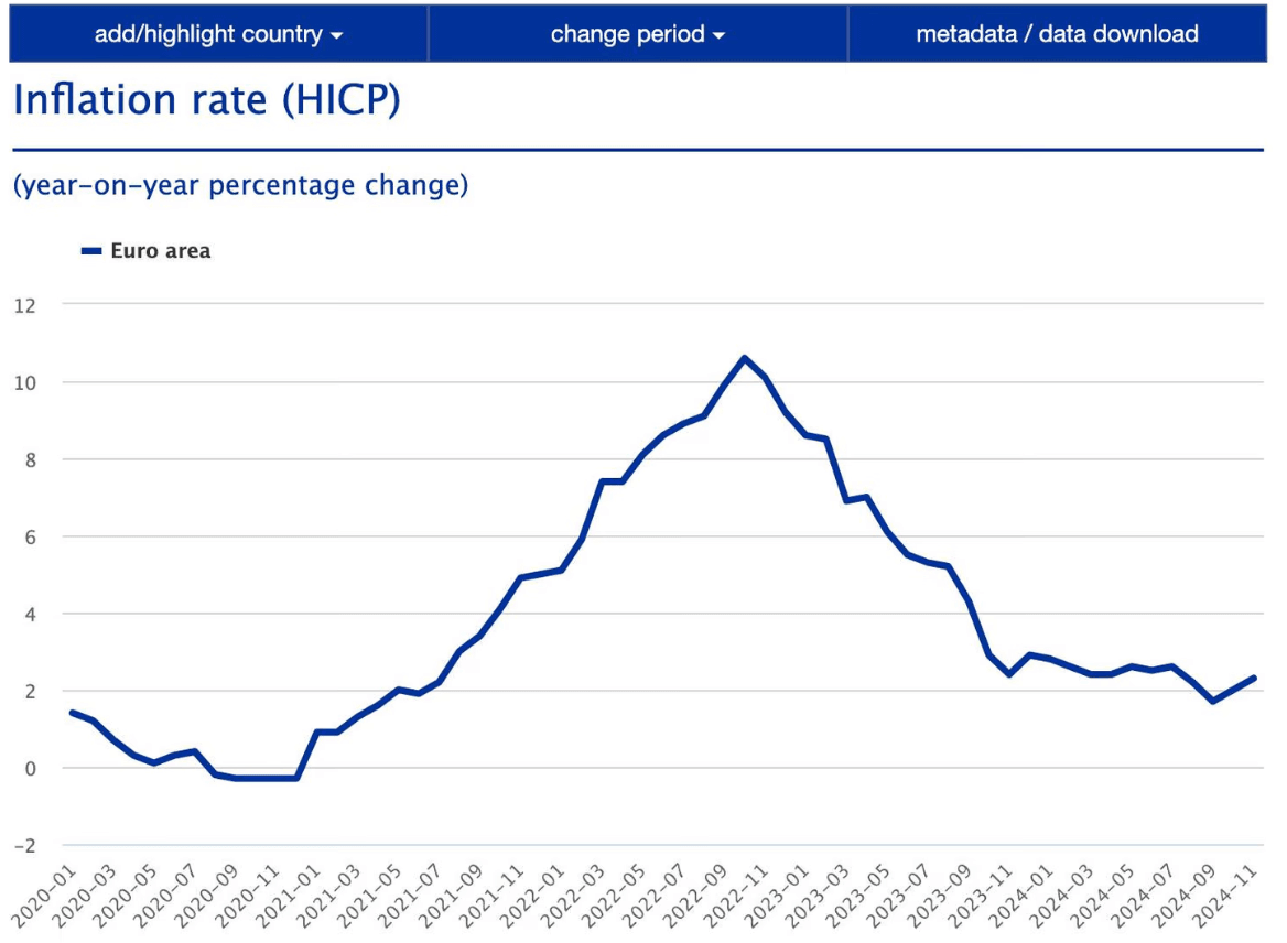 Taux d'inflation BCE
