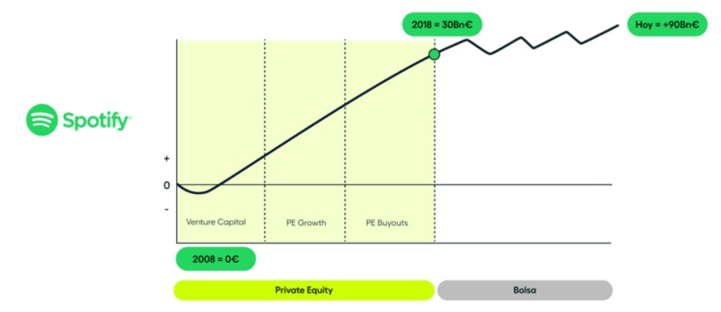 spotify en bourse