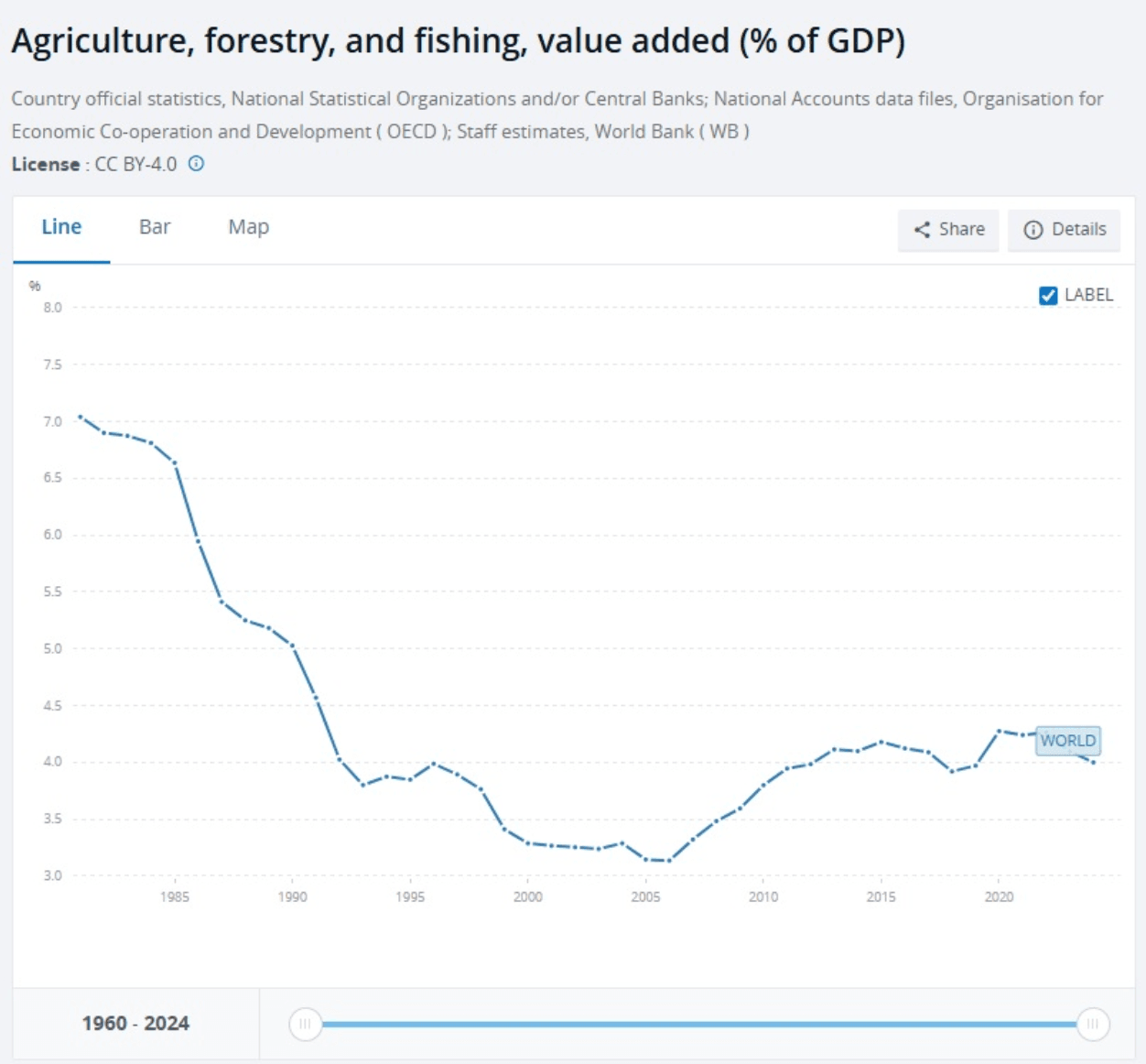 Évolution du PIB agricole dans l'économie mondiale