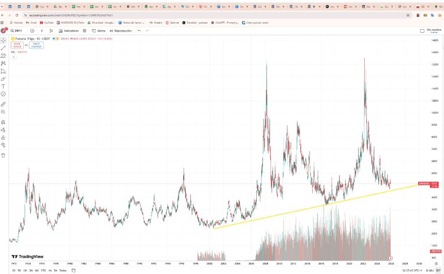 Évolution à long terme du prix du blé
