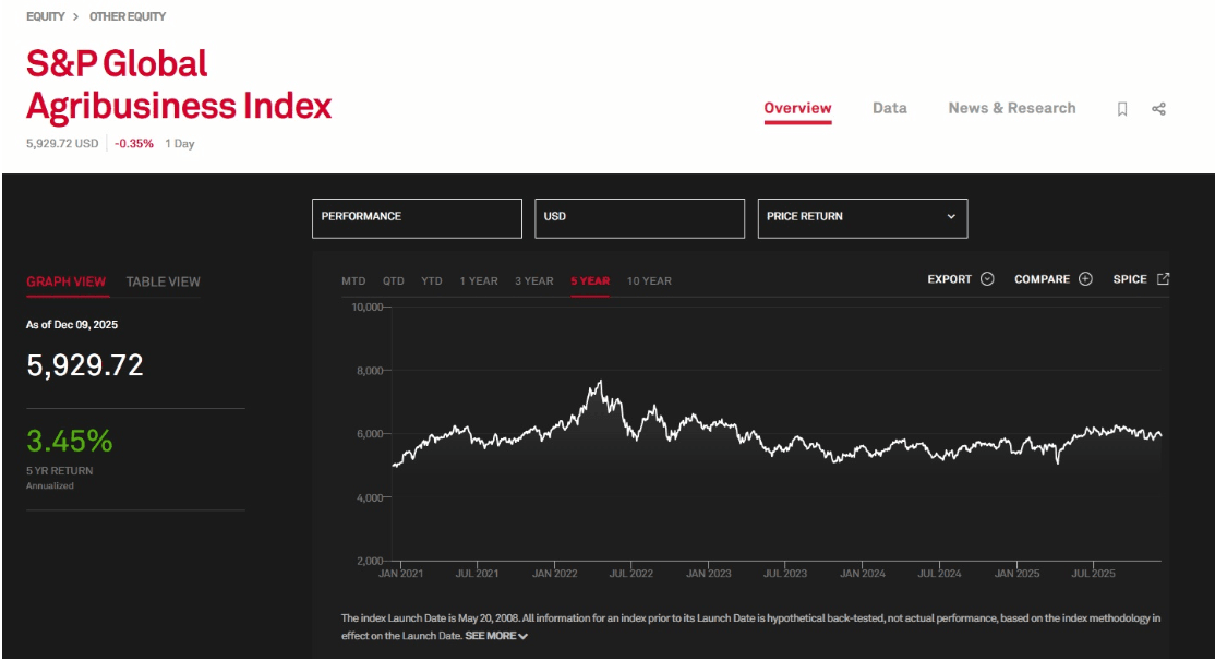 Performance de l'indice S&P Global Agribusiness