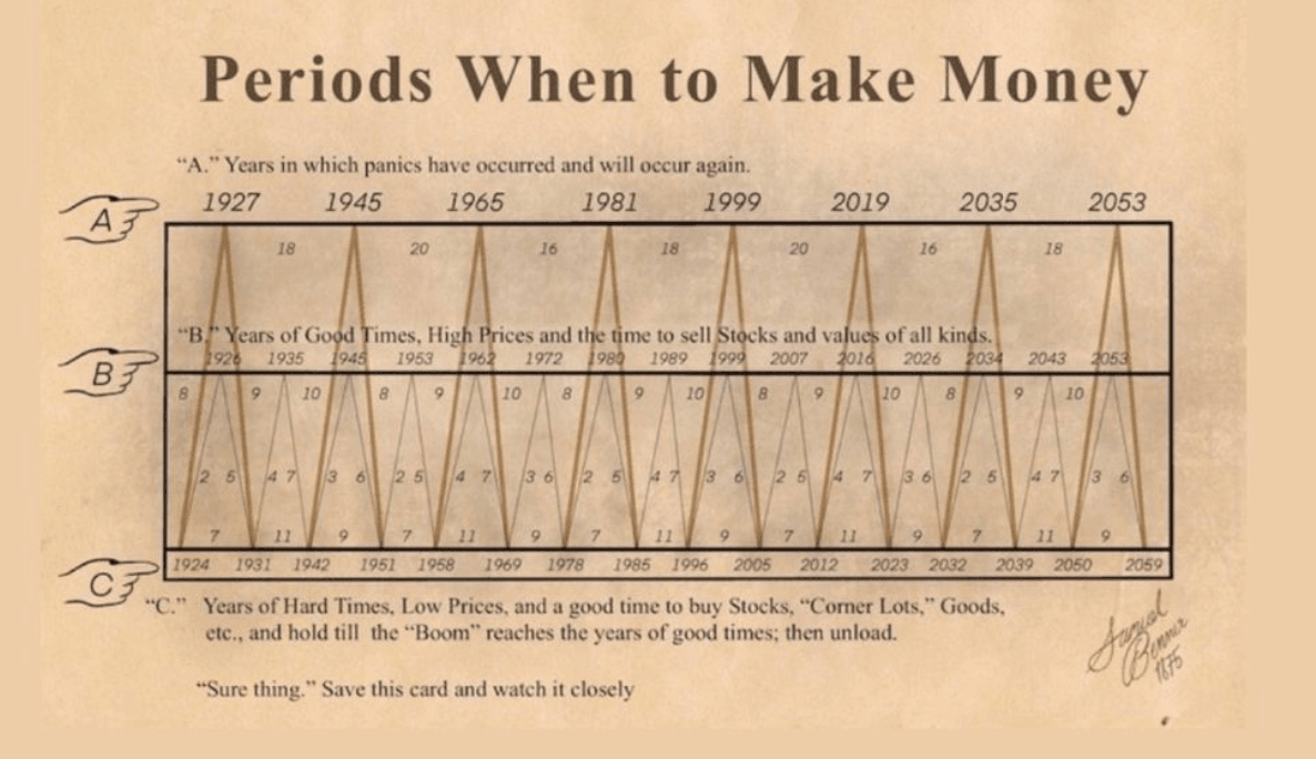 Règle statistique du cercle de Benner
