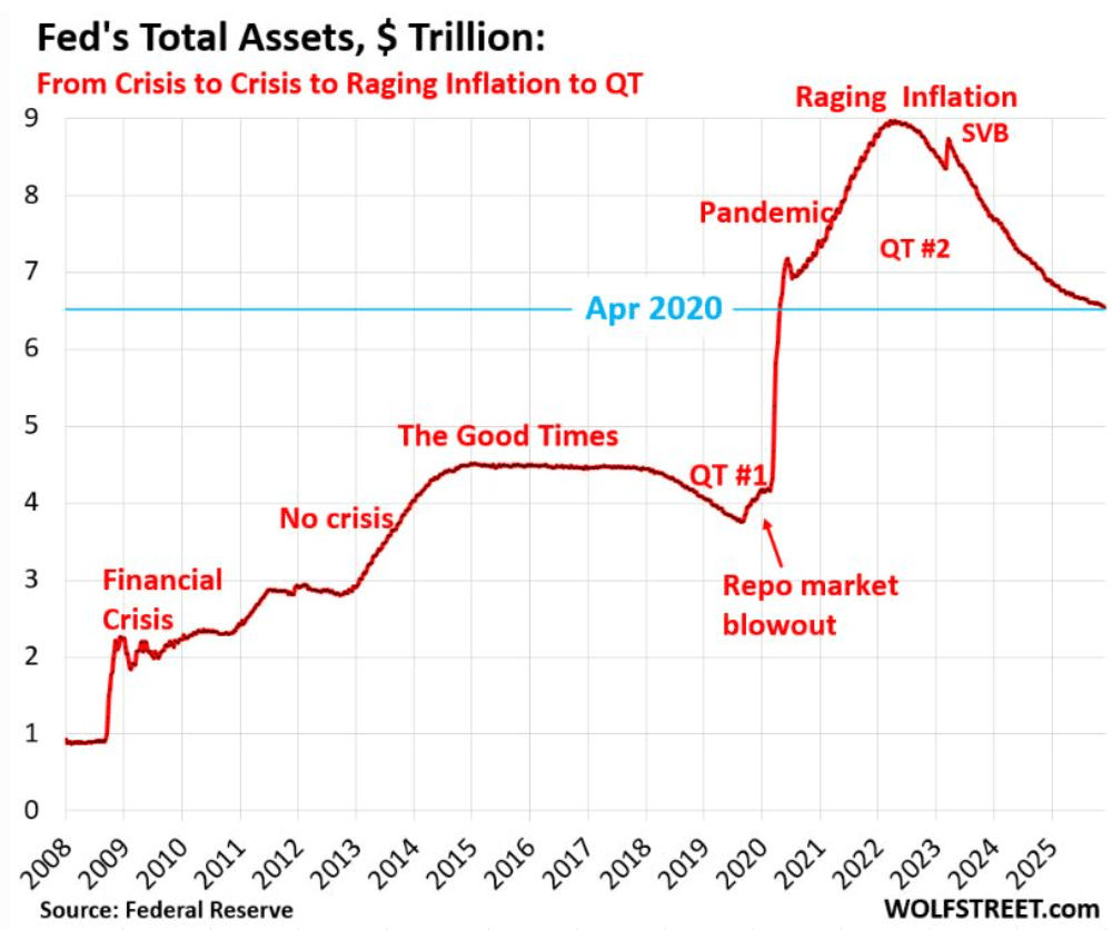 Situation du bilan de la Fed