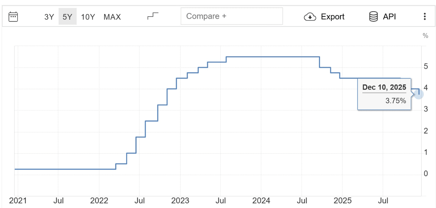 Taux d'intérêt de la Fed (décembre 2025)