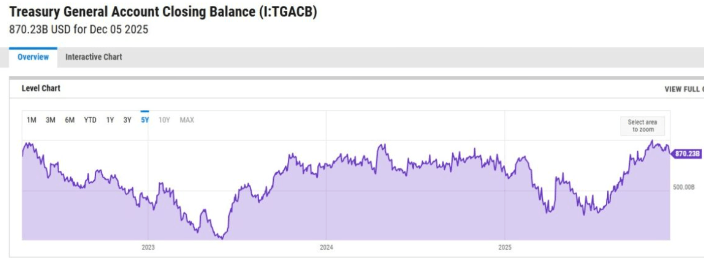 Compte général du Trésor américain (décembre 2025)