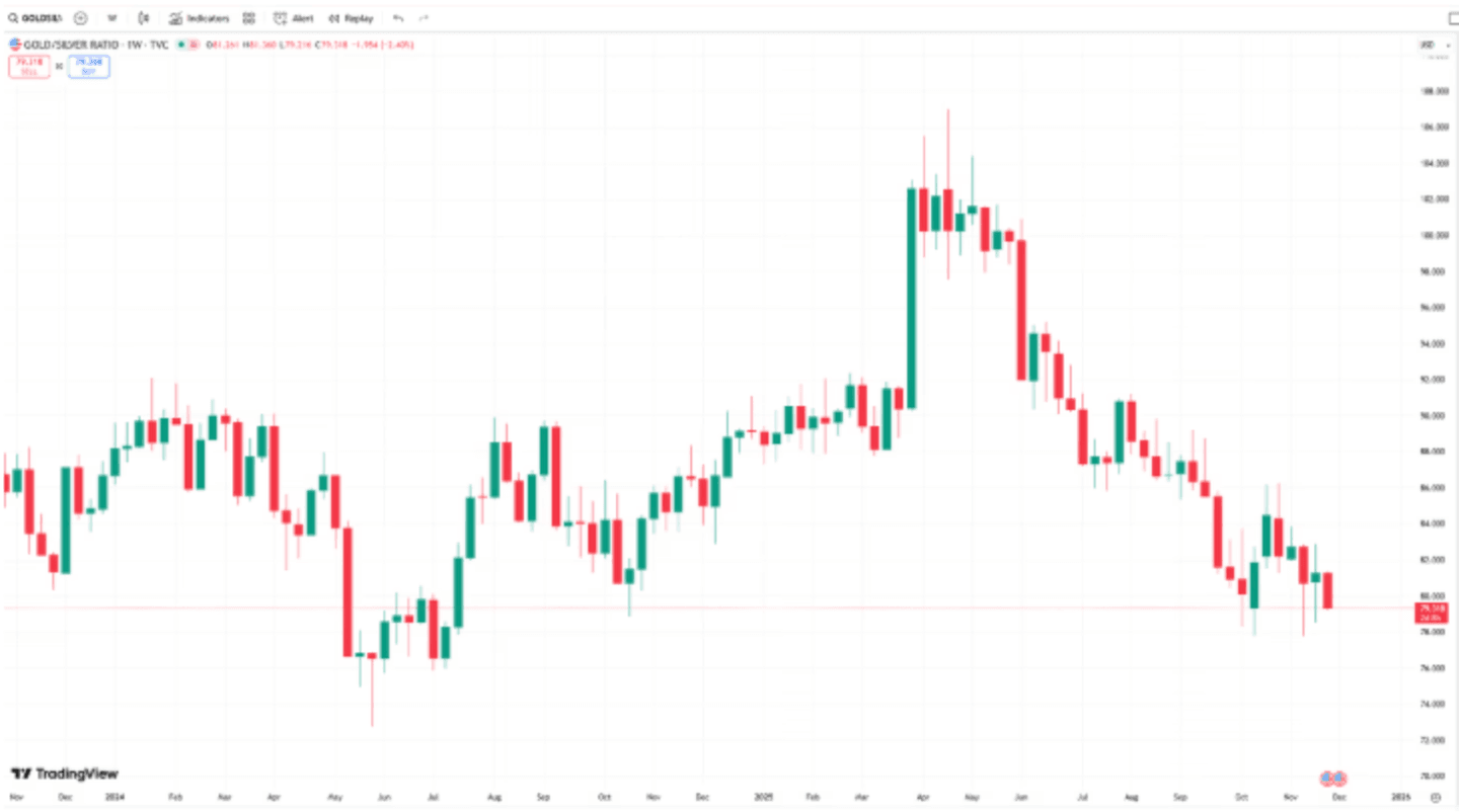 Évolution du rapport or/argent