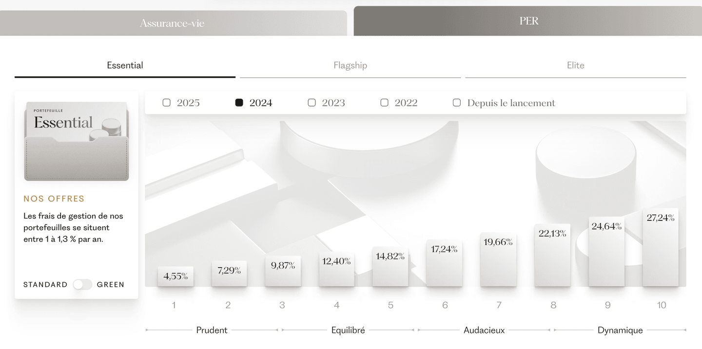 Performance PER Ramify