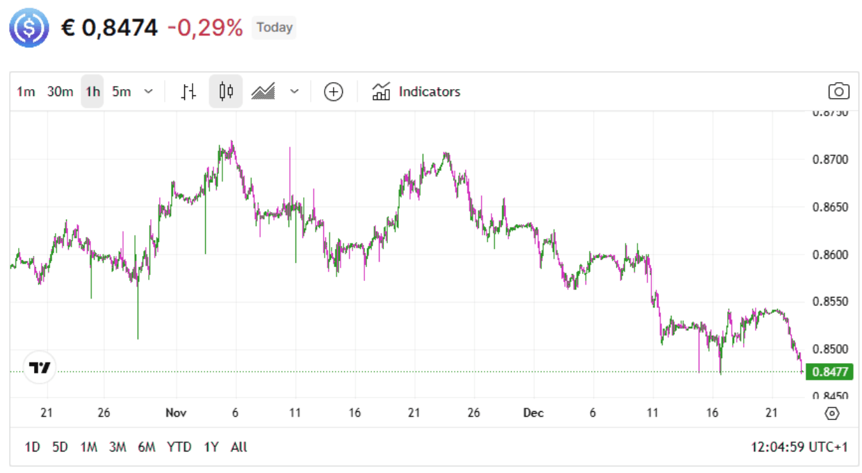 Quelle est la valeur d'un USDC ? | Source : Finst