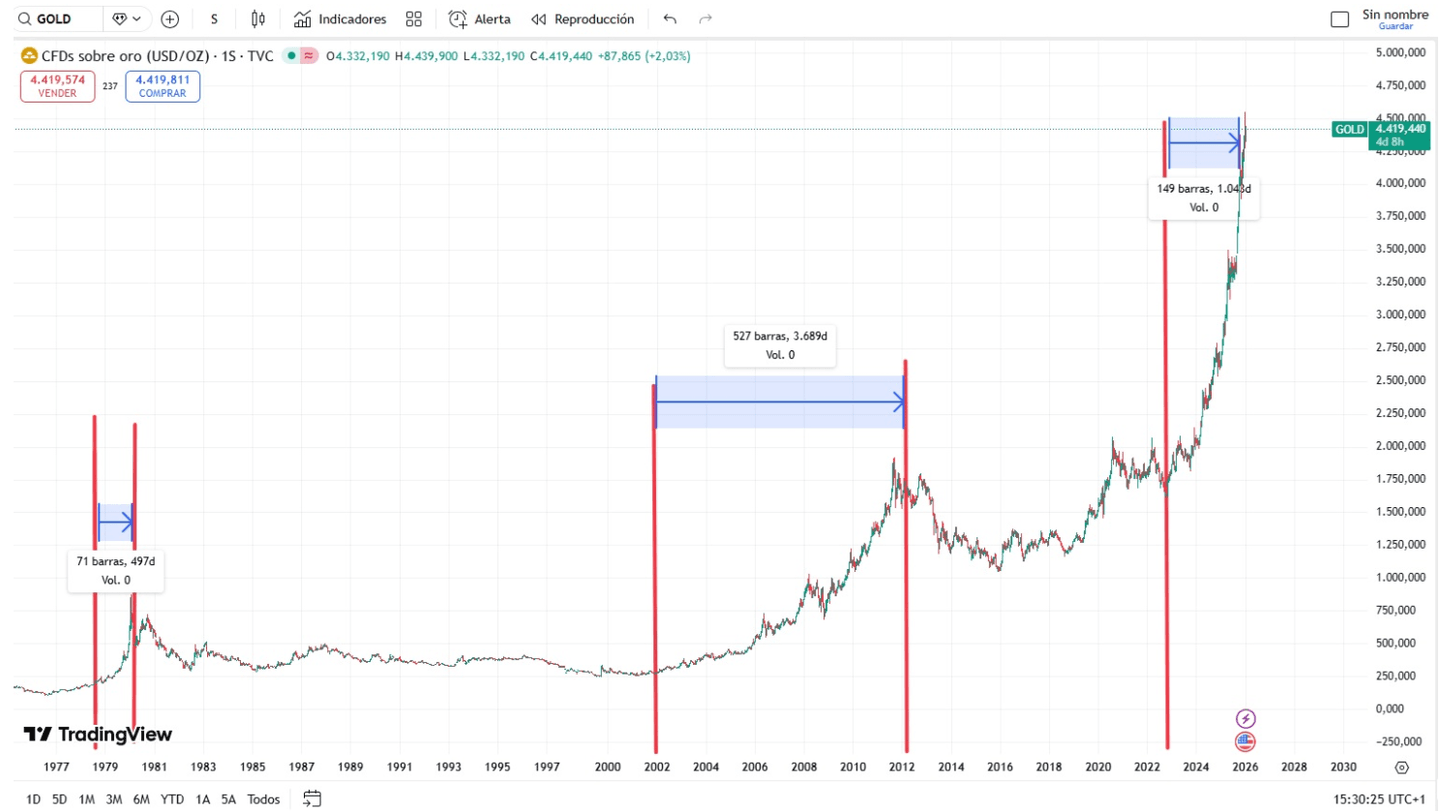 Évolution du prix de l'or au fil des décennies