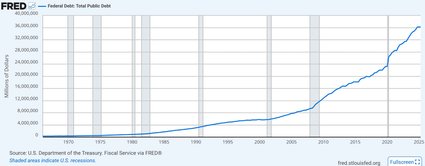 Évolution de la dette publique américaine