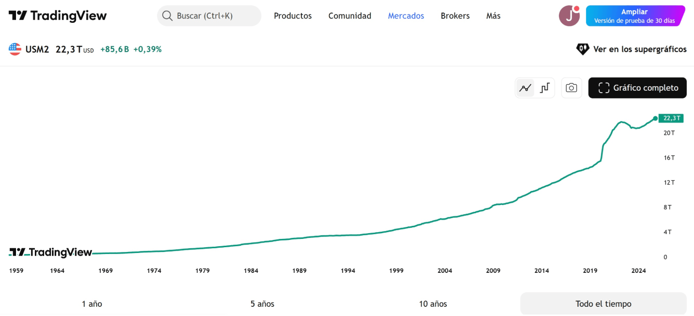 Évolution de la courbe M2 qui mesure la quantité de monnaie en circulation