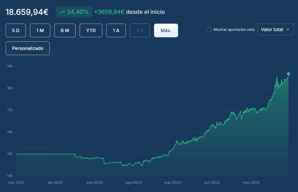 Évolution du portefeuille permanent