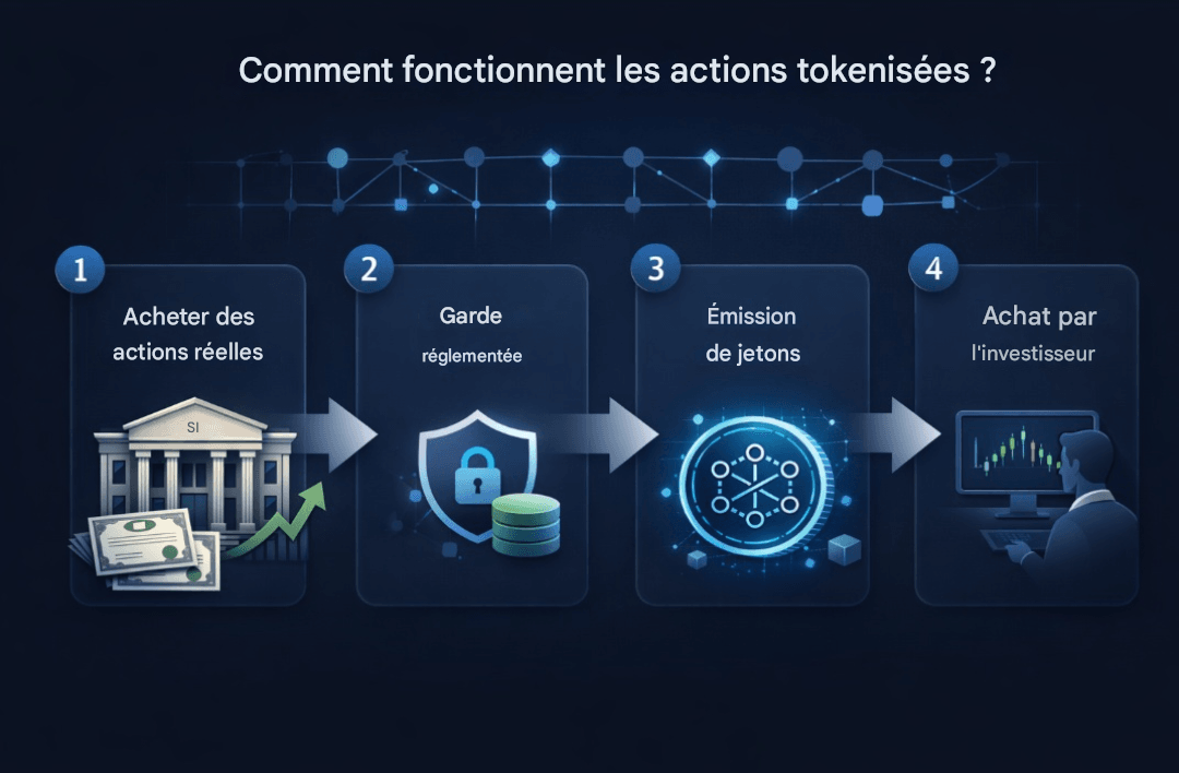 Comment fonctionnent les actions tokenisées ?