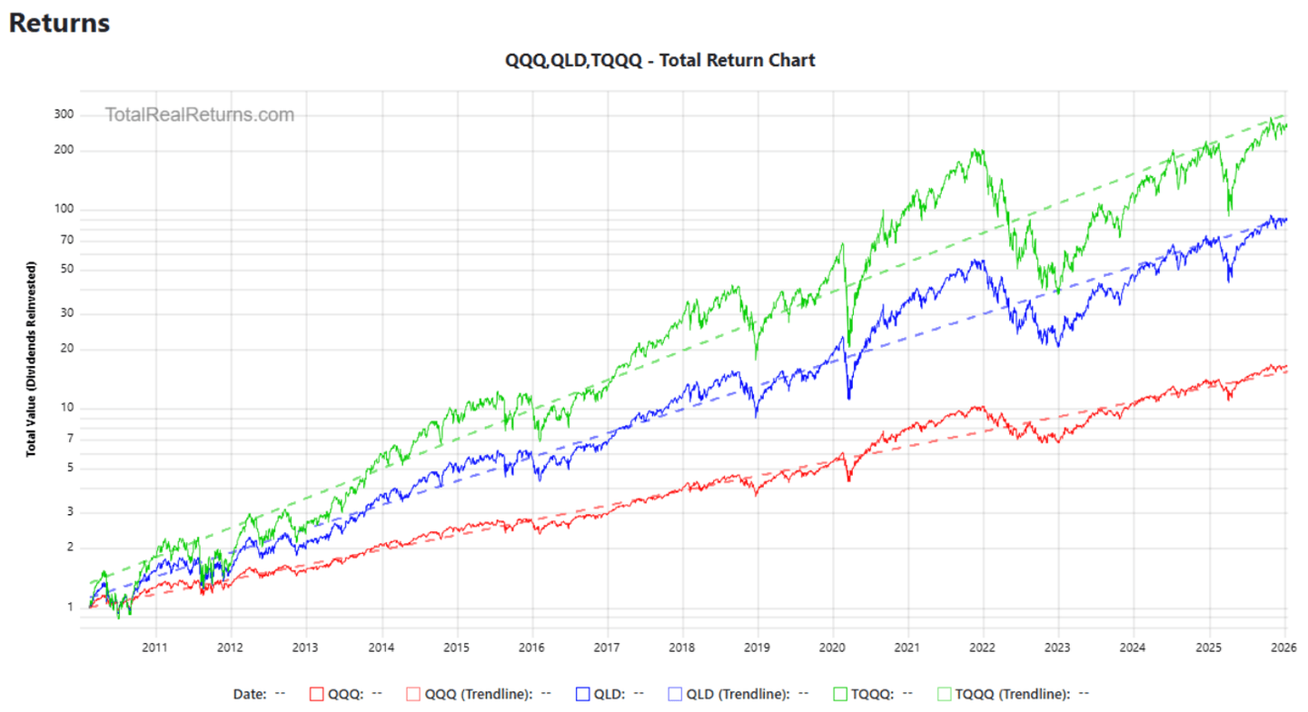Rendement cumulé : l’indice progresse, l’effet de levier s’érode