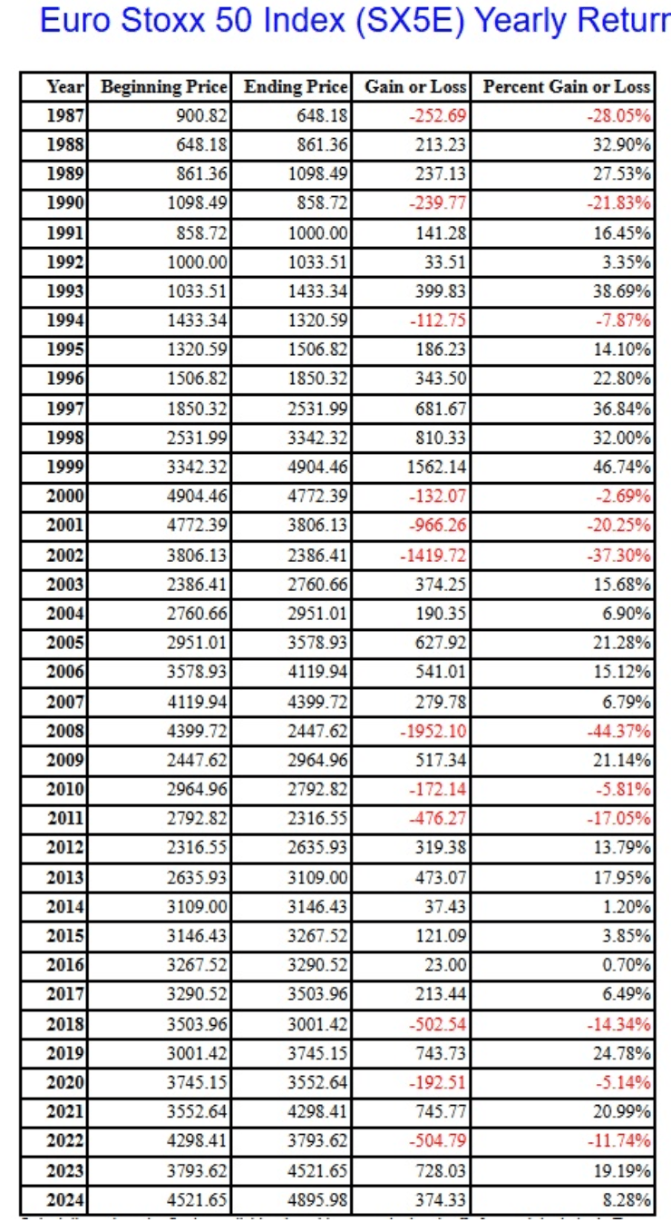 ETF effet de levier : Euro Stoxx 50 (SX5E) : rendement annuel. En 2020, l’indice a clôturé l’année sur un repli modéré (≈ -5 %) malgré le krach et le rebond liés à la COVID-19.