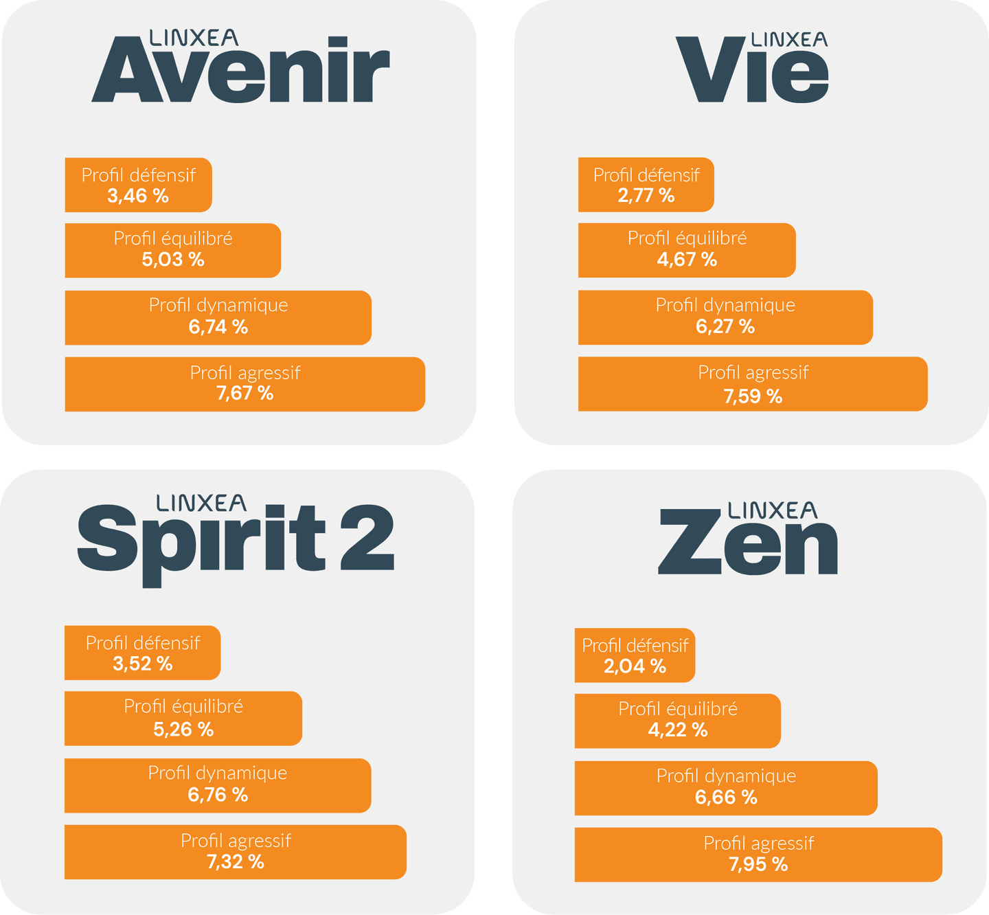Performance Assurance Vie Lynxea