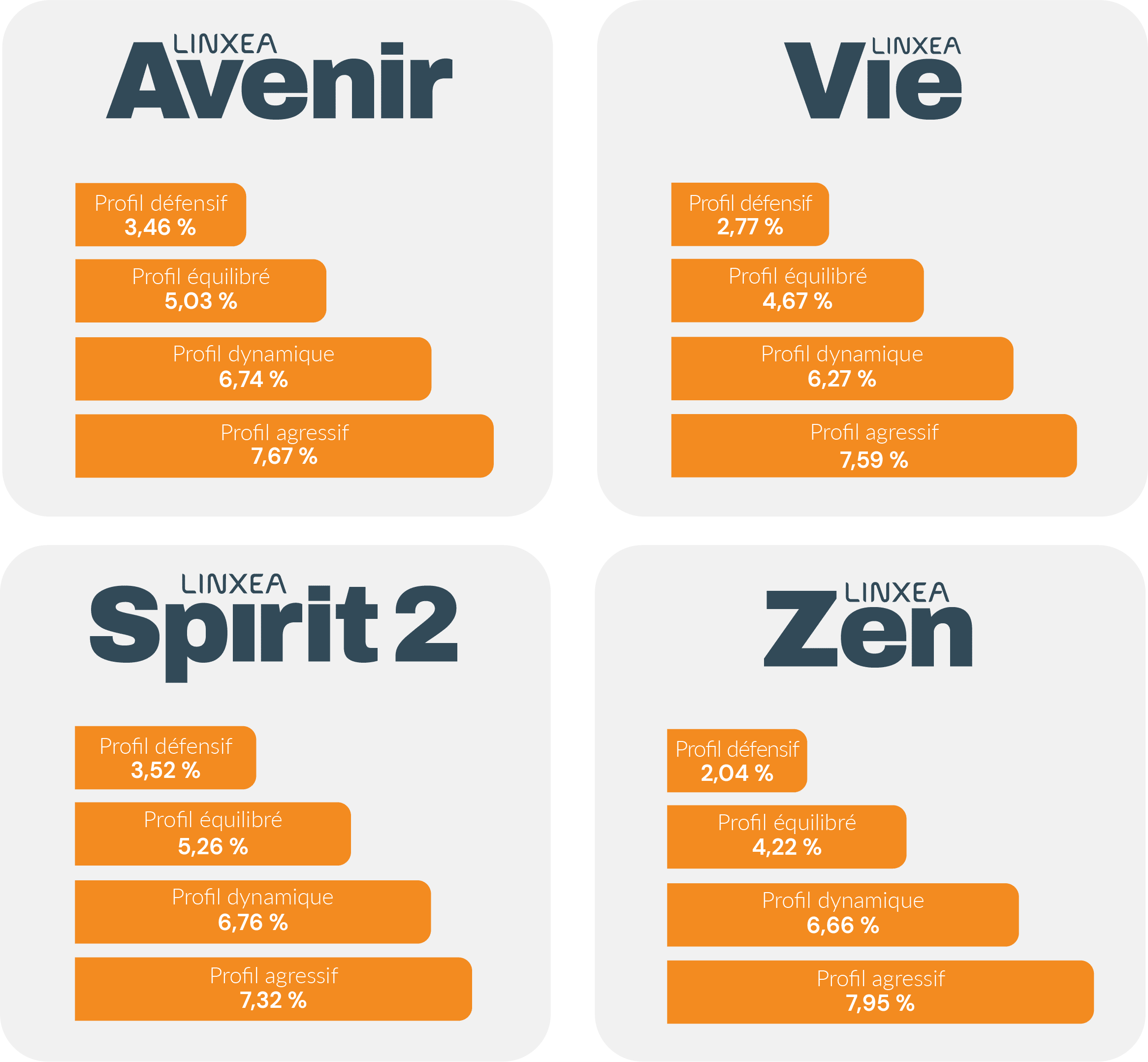 Performance Assurance Vie Lynxea