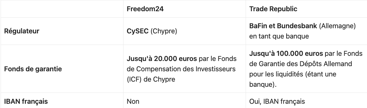 Freedom24 ou Trade Republic ? securité