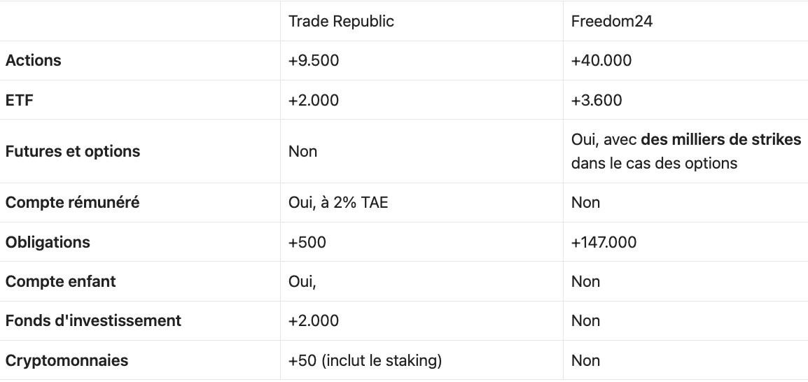 produits disponibles Trade Republic vs Freedom24
