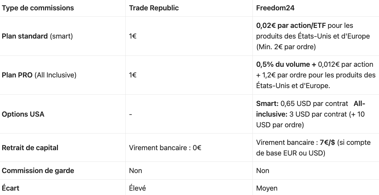 Commissions et frais Trade Republic vs Freedom24