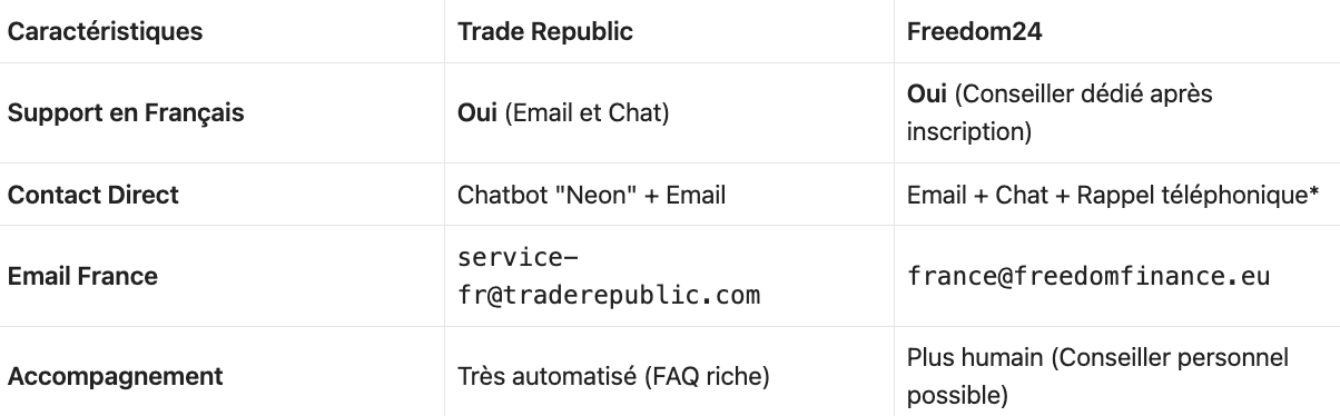 Service client Freedom24 vs Trade Republic
