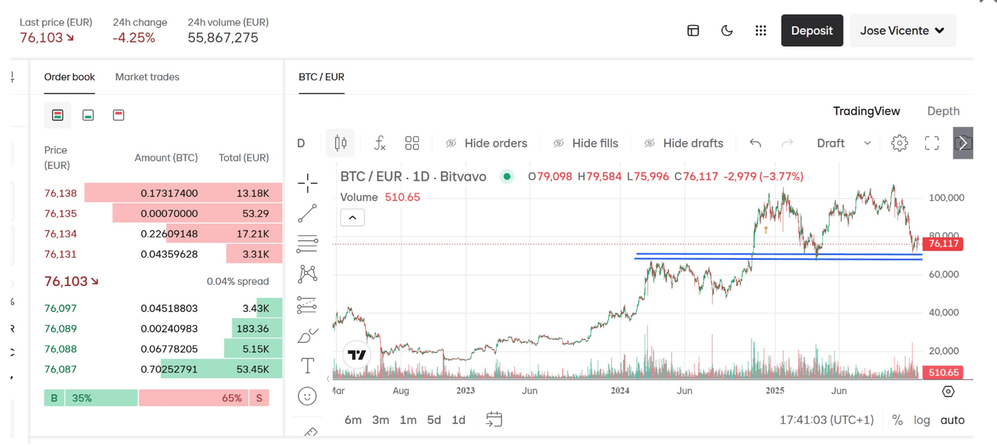 Plateforme Bitvavo PRO