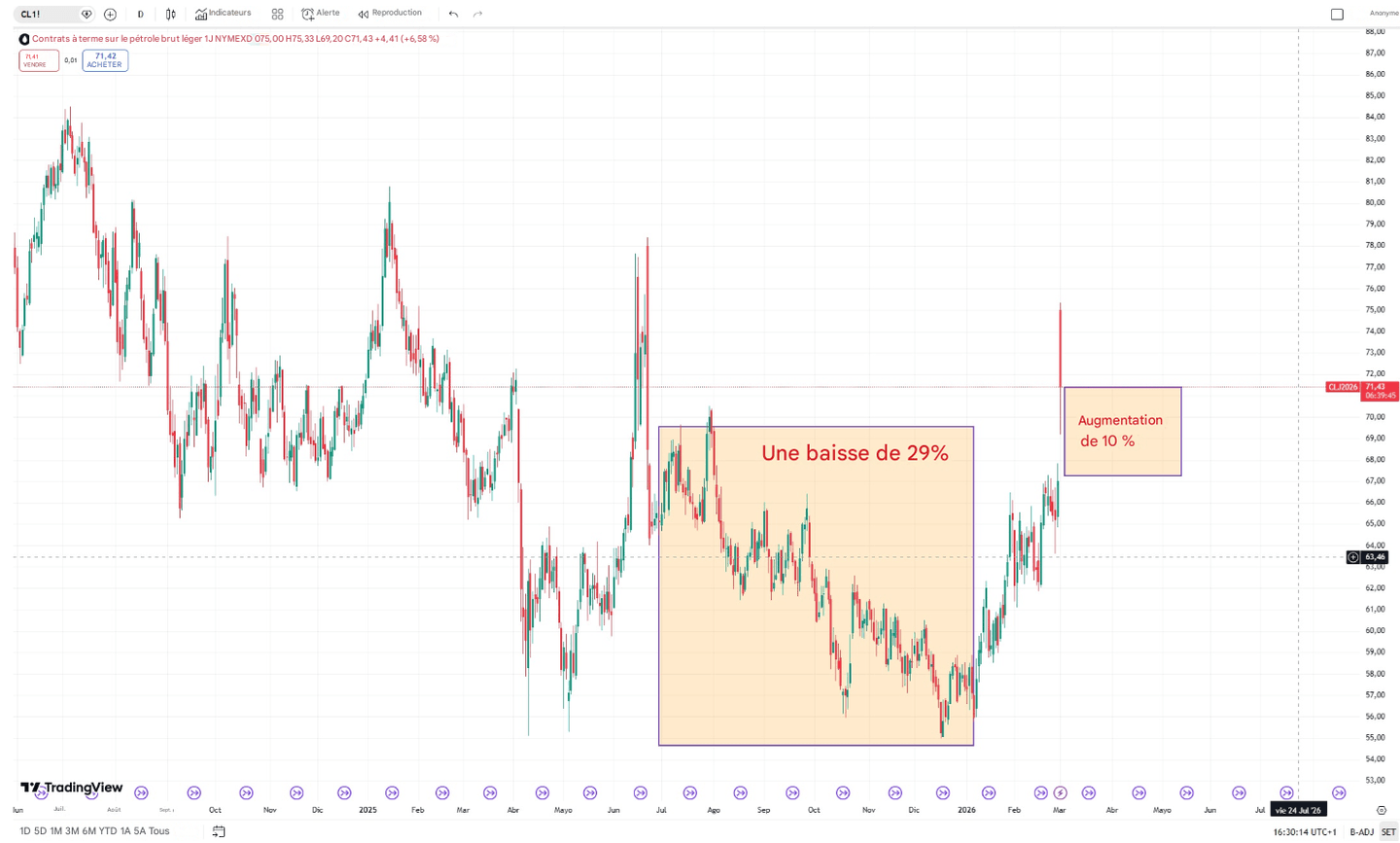 Évolution du prix du pétrole en 2025 et après l'attaque américaine contre l'Iran