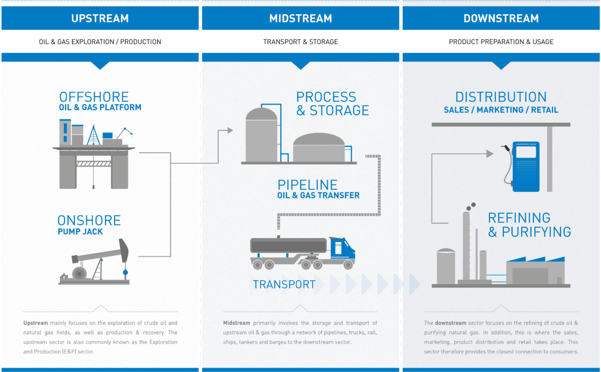 Comment fonctionne l'industrie pétrolière ?