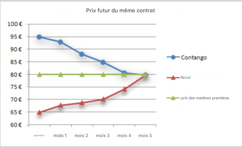 Futuress sur le pétrole