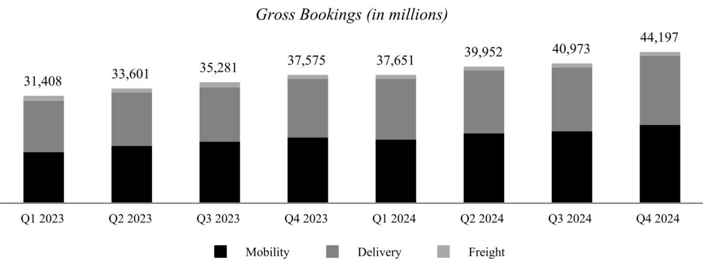 Évolution des réservations brutes d’Uber par segment : Mobility, Delivery et Freight.