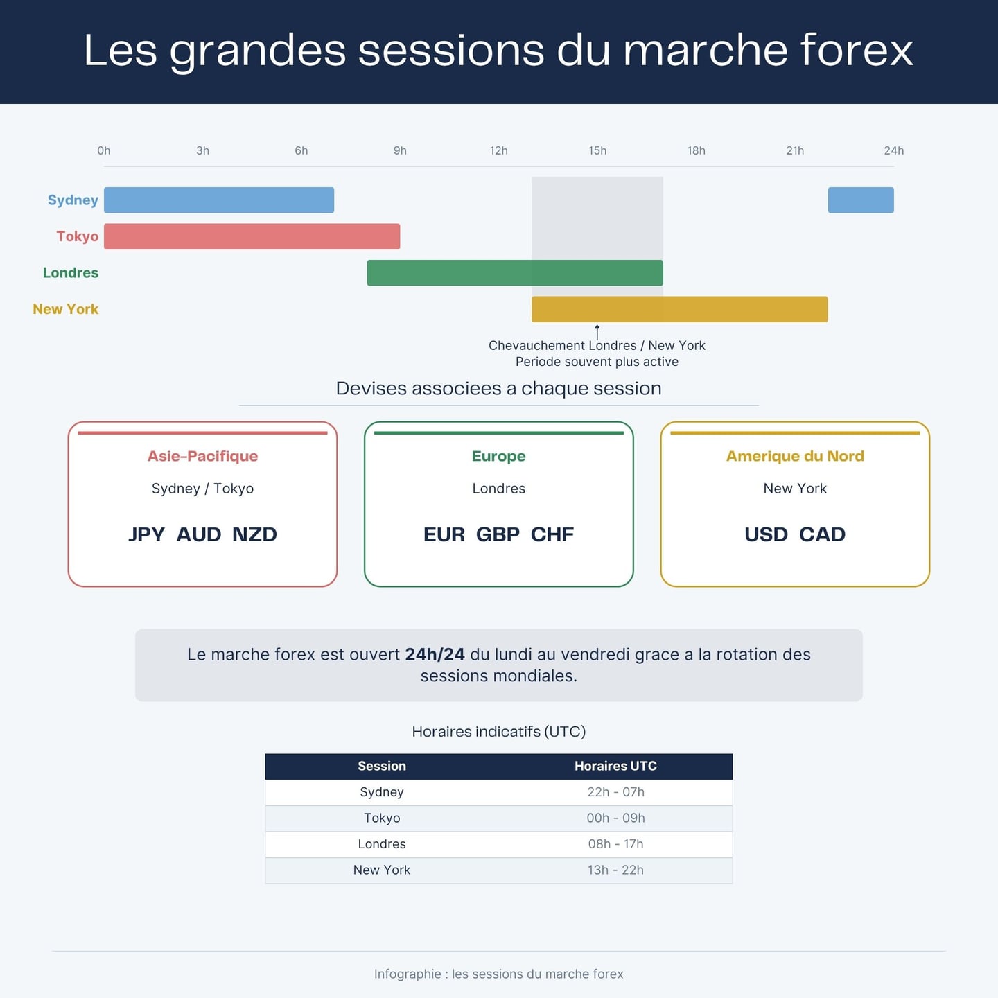 Sessions du marché forex, frise horaire