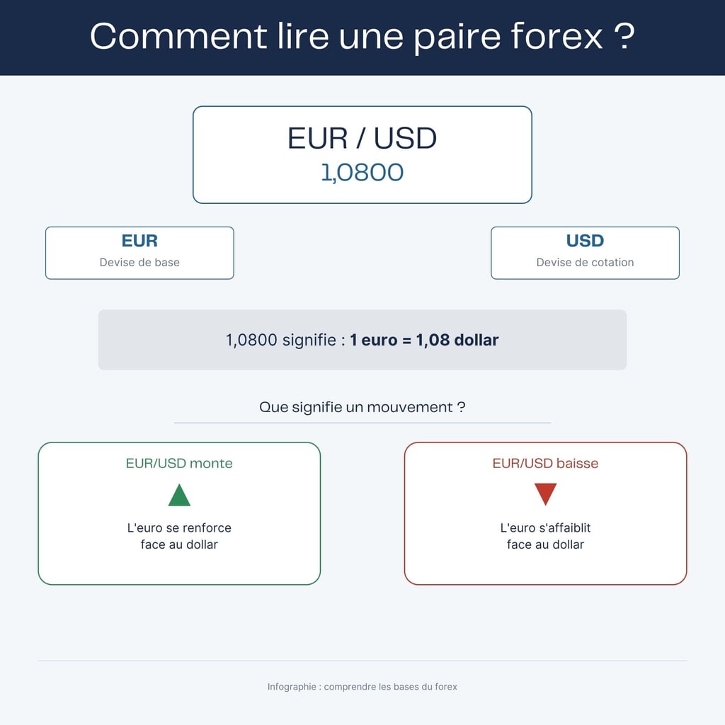 Comment lire une paire forex ?