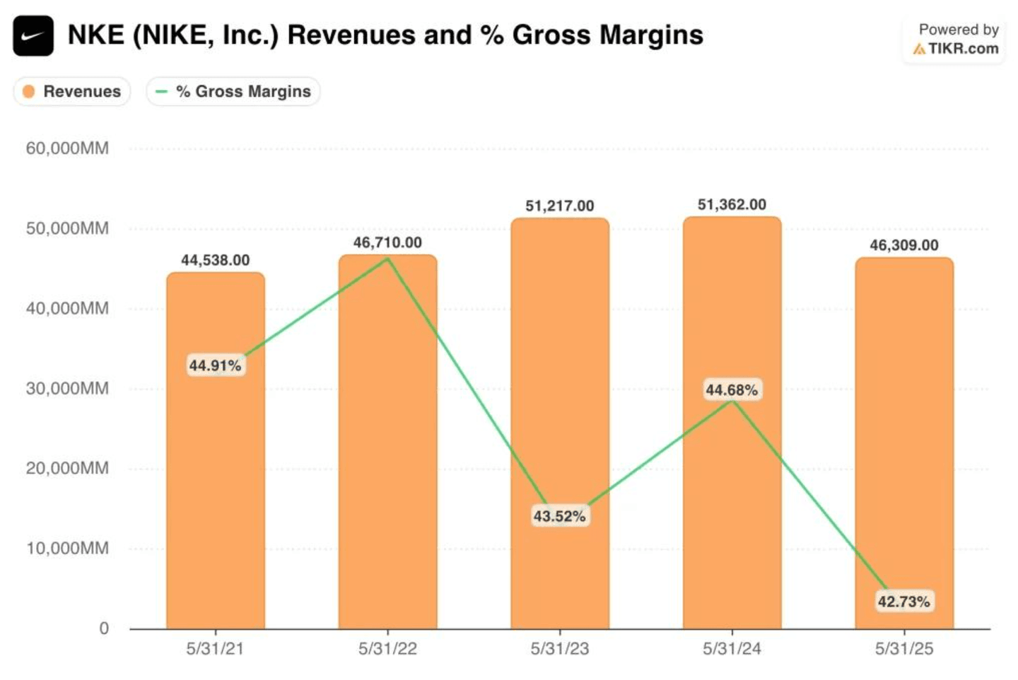 Gross Margin et EBIT Margin de Nike | source : TIKR