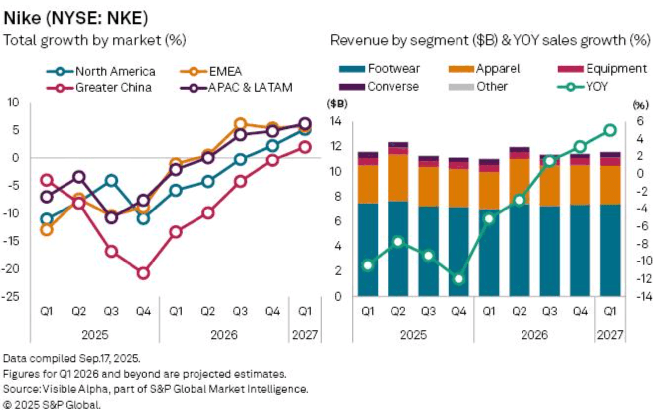 Consommation mondiale de Nike