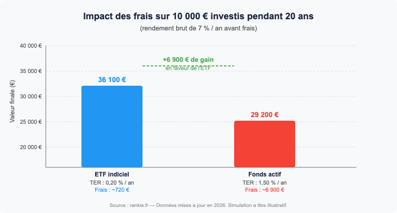 Comparatif frais ETF vs fonds actifs — impact sur l'épargne bourse