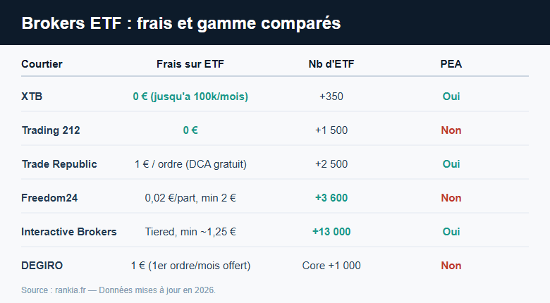 e meilleur broker ETF en France : comparatif des courtiers