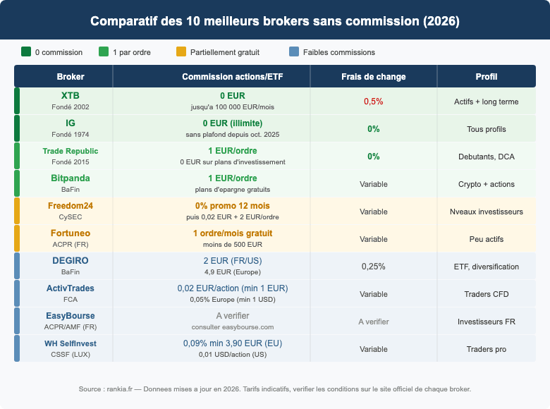 Comparatif des frais des 10 meilleurs brokers sans commission