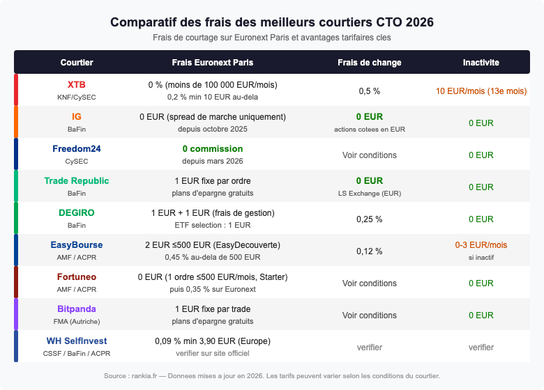 Comparatif frais meilleurs courtiers CTO 2026