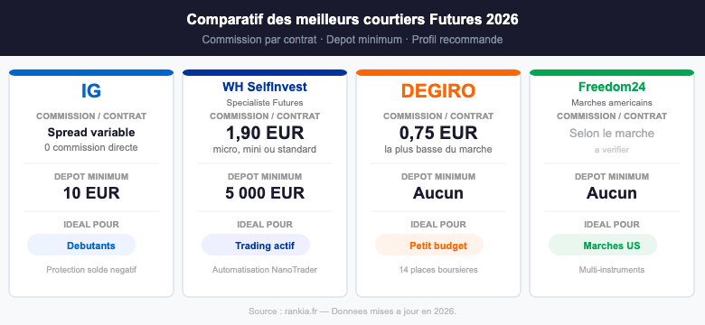 Comparatif courtiers Futures 2026 : IG WH SelfInvest DEGIRO Freedom24