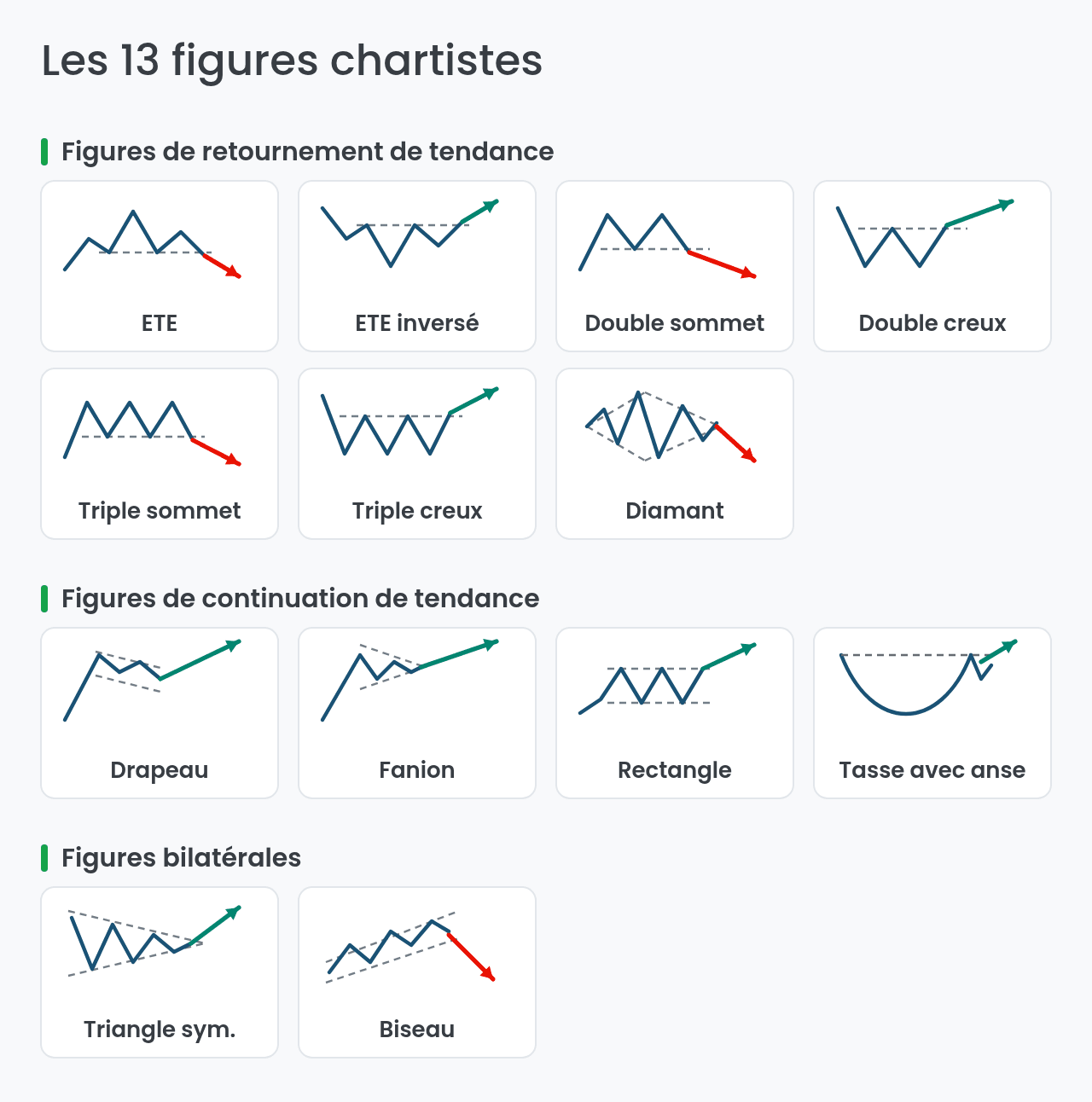 Catalogue visuel des 13 figures chartistes en trading