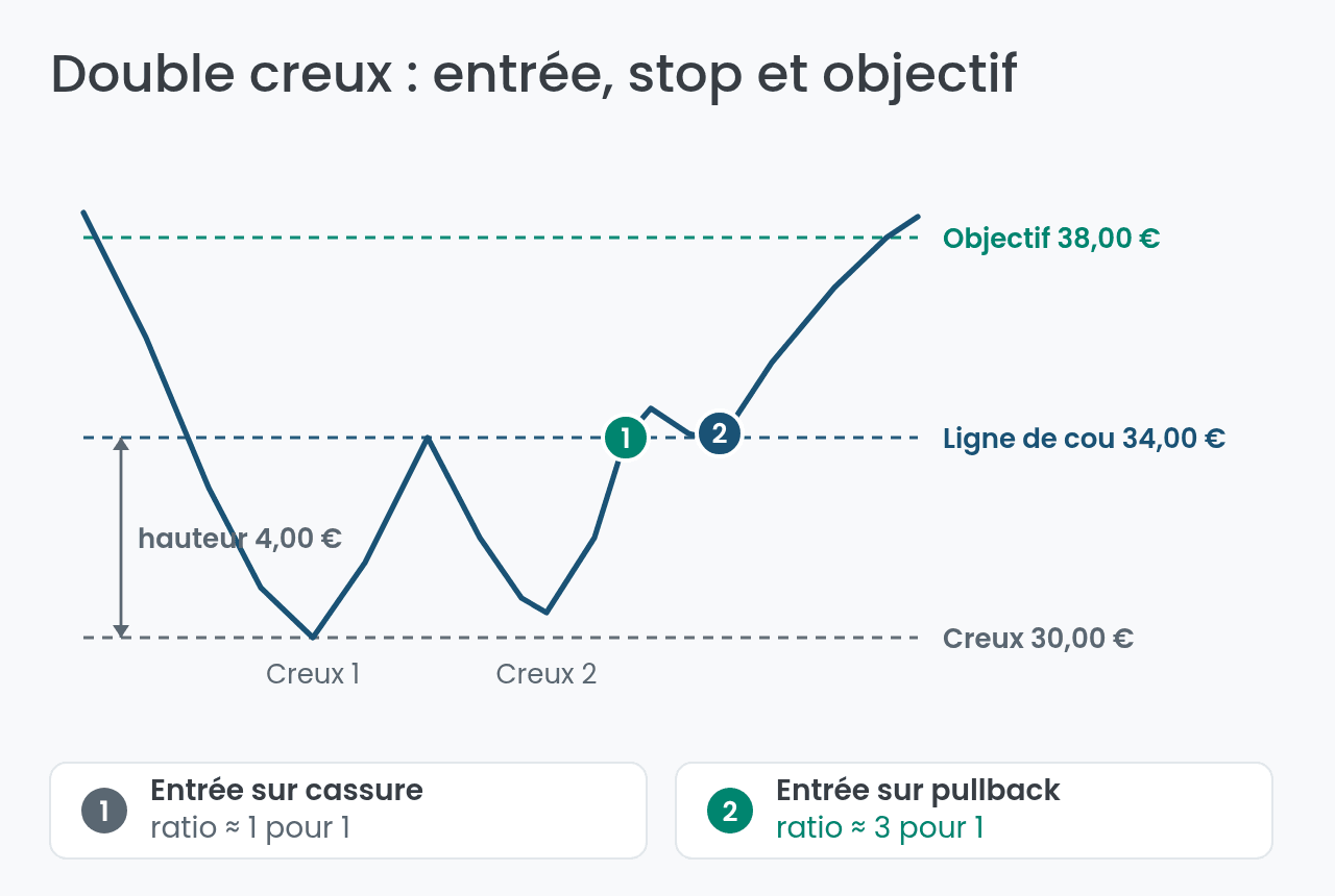 Exemple chiffré d’un double creux avec entrée, stop et objectif