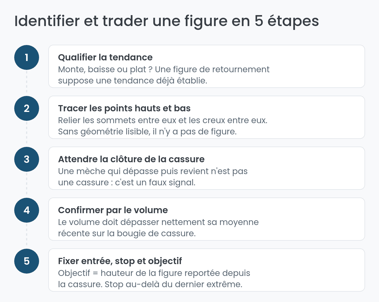 Méthode en 5 étapes pour identifier et trader une figure chartiste