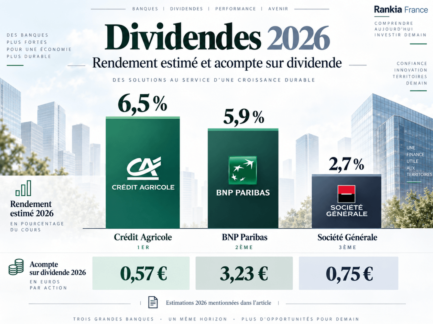 Rendement du dividende BNP Paribas Société Générale Crédit Agricole 2026
