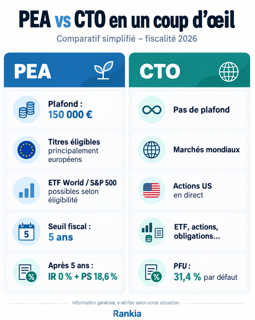 Infographie comparative PEA vs CTO en 2026 : plafond, fiscalité, titres éligibles et marchés accessibles
