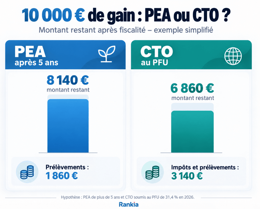 Comparaison fiscale entre PEA et CTO pour 10 000 euros de gain en 2026