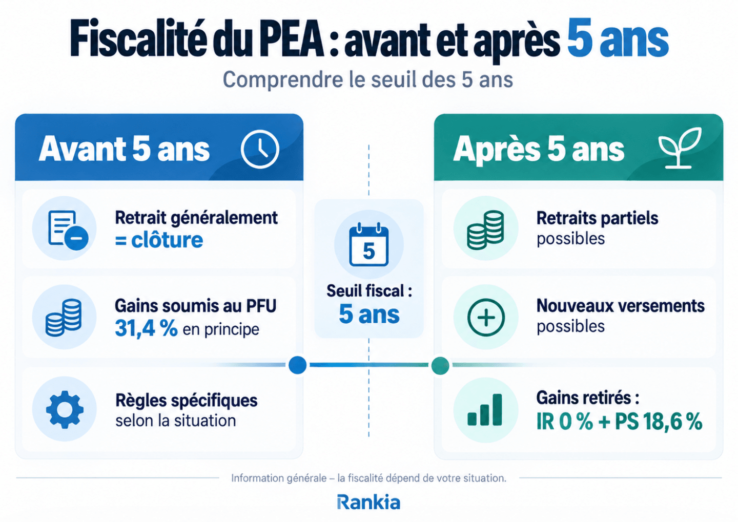 Infographie sur la fiscalité du PEA avant et après 5 ans : retraits, versements et imposition