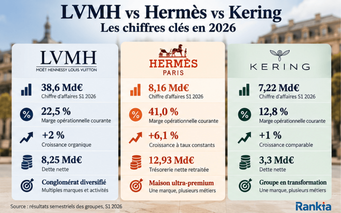 Comparaison LVMH Hermès Kering : chiffre d'affaires, marges et croissance